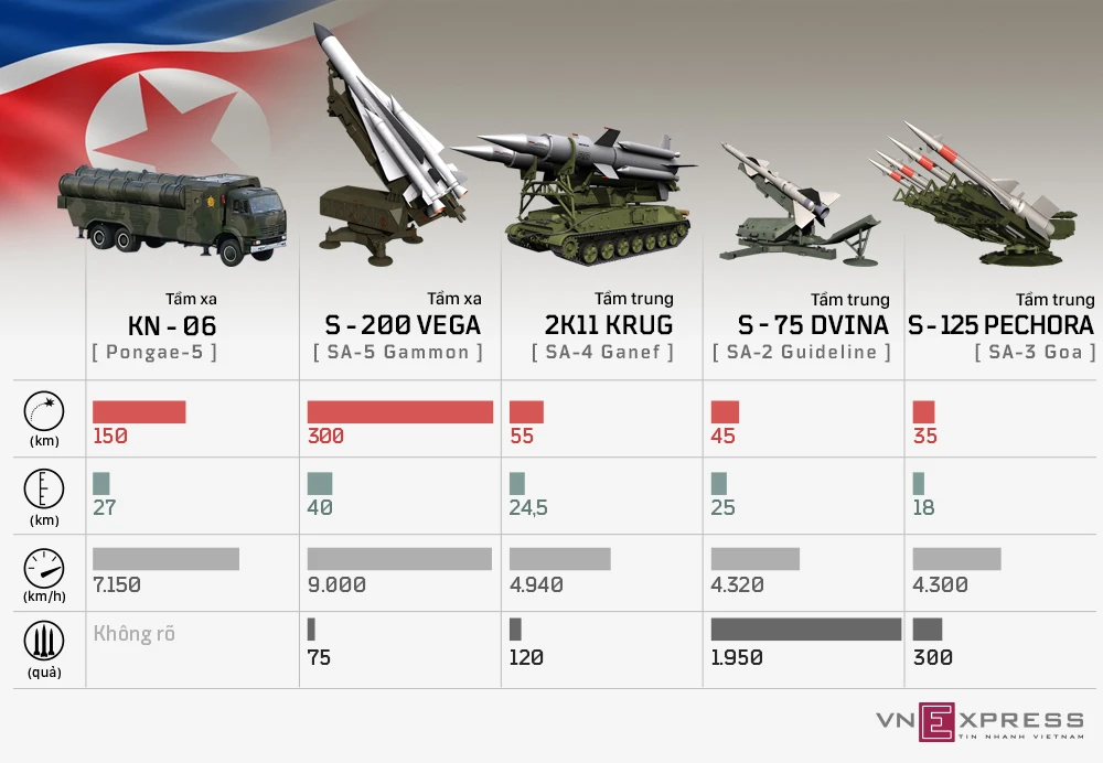 Triều Tiên sở hữu mạng lưới phòng không dày đặc ảnh 1