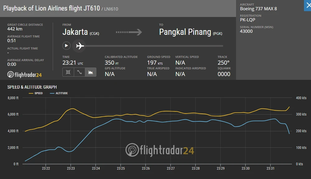 Biểu đồ bay của chiếc Boeing 737 Max 8 thuộc hãng Lion Air trước khi rơi xuống biển năm ngoái. Ảnh: AIRLINE RATINGS