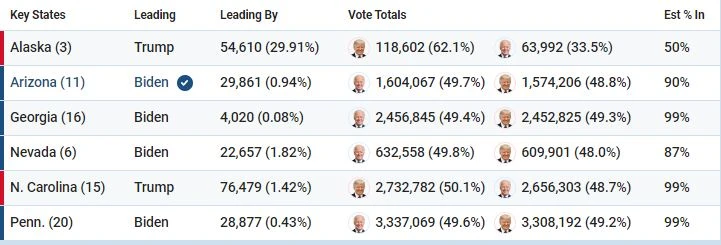 Trực tiếp bầu cử Mỹ: Ông Biden thắng cử 2020 ảnh 7