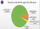 28 ngày không có ca mắc COVID-19, cả nước không còn phong tỏa