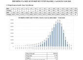 Phổ điểm xét tuyển đại học năm 2020