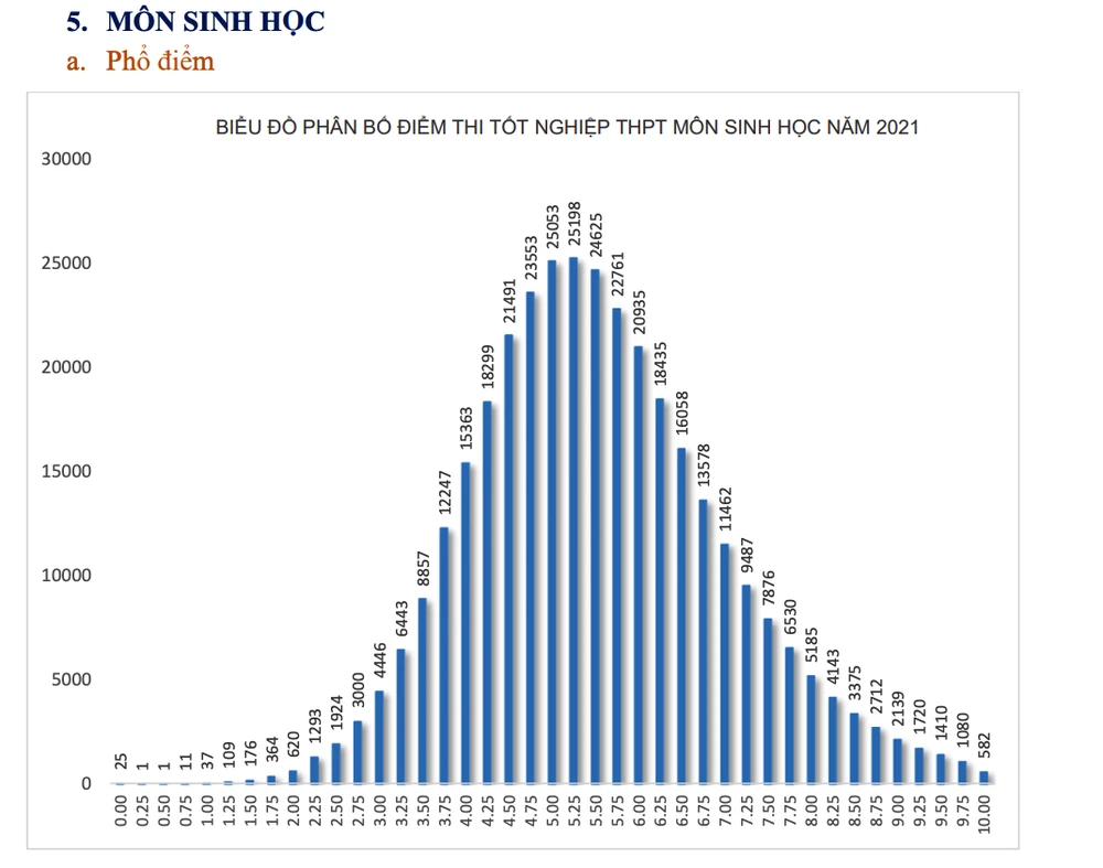 Bộ GD&ĐT công bố phổ điểm 9 môn thi tốt nghiệp THPT năm 2021 ảnh 5