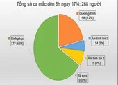 Ngày 17-4: Việt Nam có nhiều tin vui từ đại dịch COVID-19