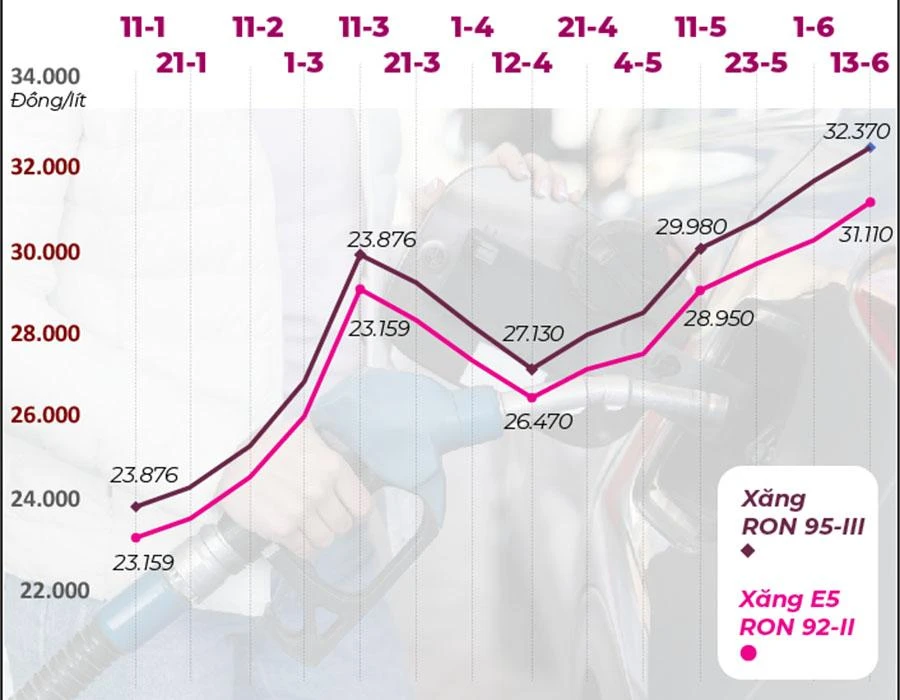 Giá các loại xăng tiếp tục lập đỉnh mới, riêng xăng A95 vượt mốc 32.000 đồng/lít. Ảnh: THÙY TRANG