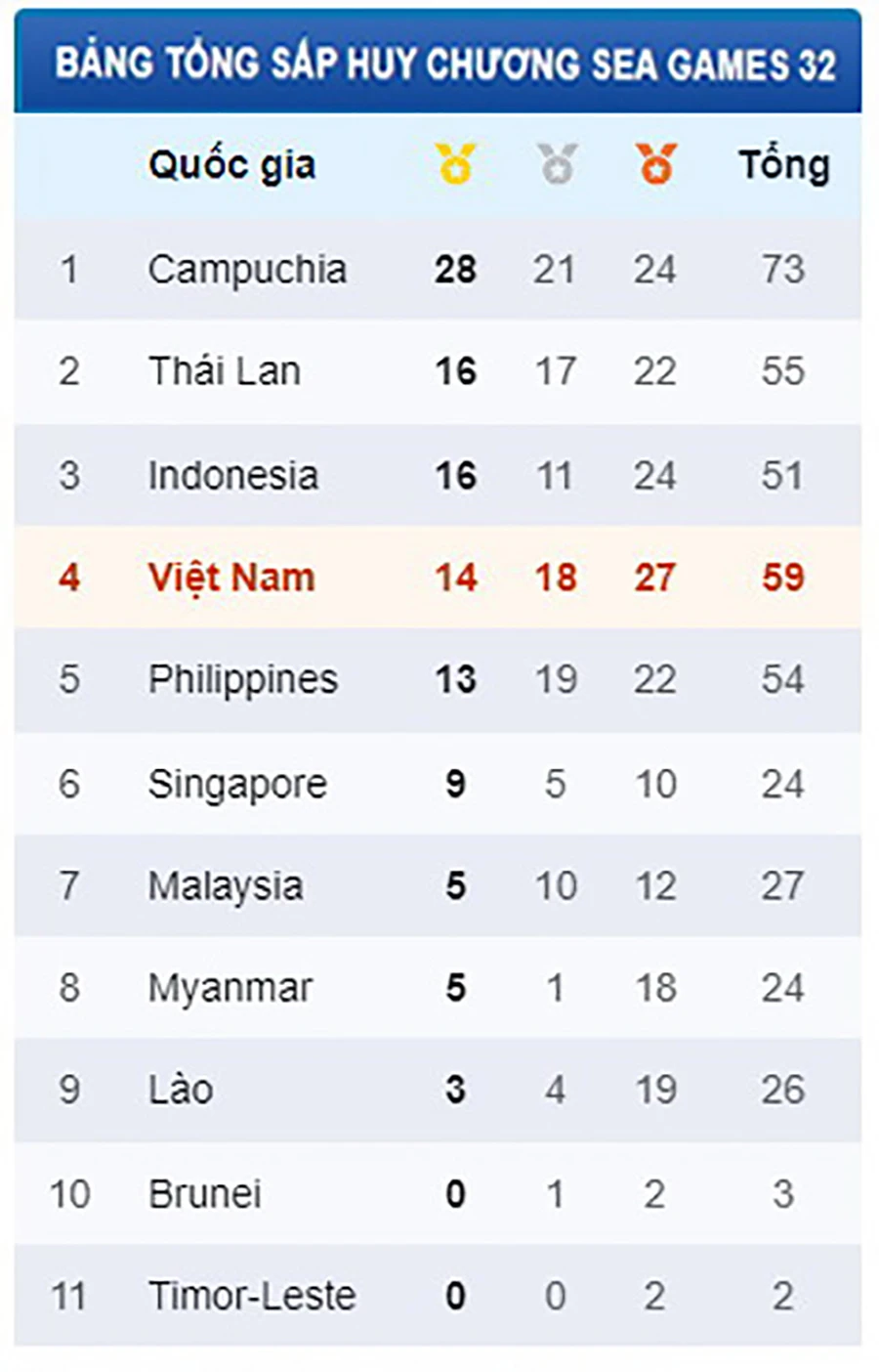 Bảng vàng thành tích các đoàn tính đến ngày 7-5.