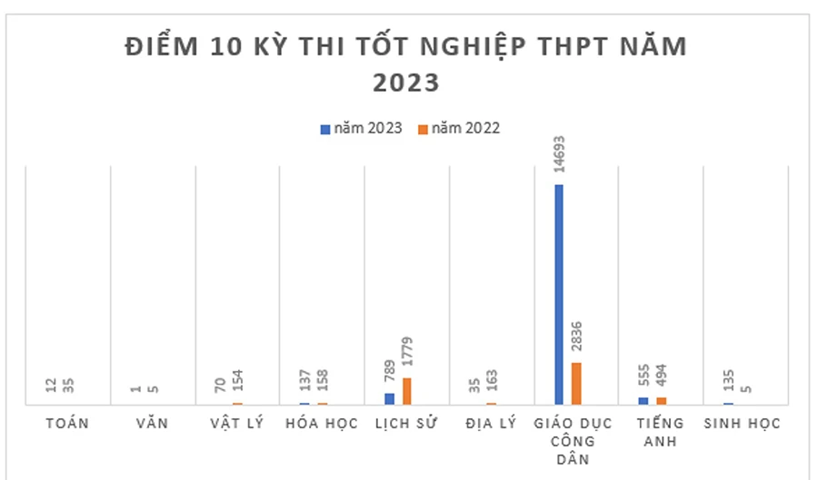 Kỳ thi tốt nghiệp THPT 2023, môn giáo dục công dân lại có “mưa” điểm 10. Đồ họa: NGUYỄN QUYÊN