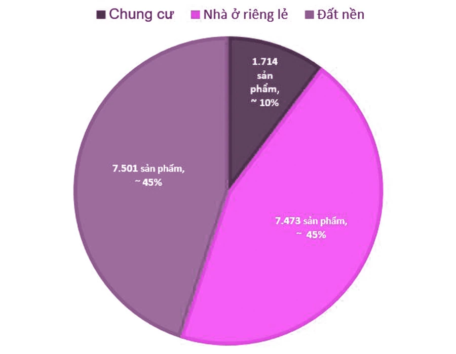 Biểu đồ: Thống kê lượng tồn kho các sản phẩm trong quý II-2023. Đồ họa: HỒ TRANG