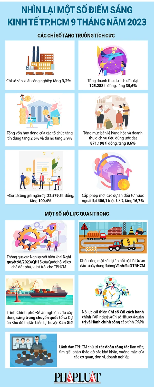 PLO-2023-09-diem-sang-kinh-te-tphcm-9-thang-dau-2023.jpg