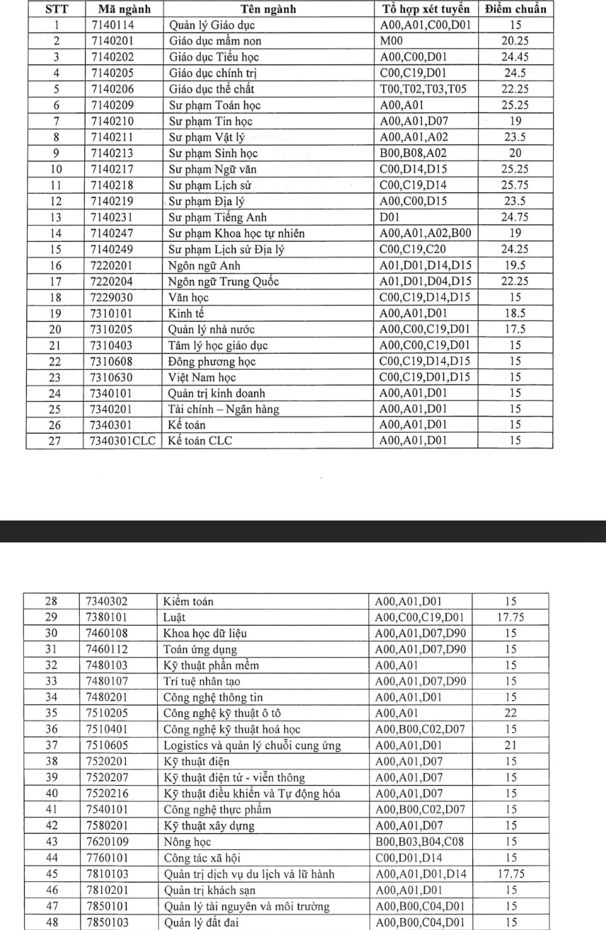 Điểm chuẩn trúng tuyển vào Trường ĐH Quy Nhơn theo phương thức xét tuyển thi THPT năm 2023. (Ảnh Trường ĐH Quy Nhơn)