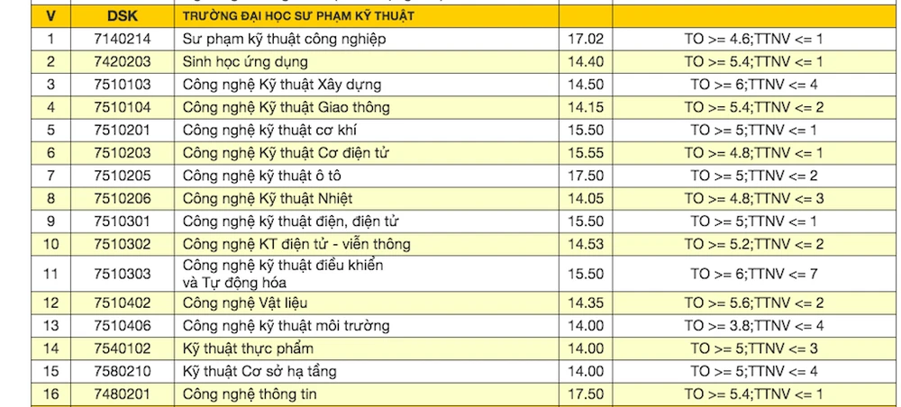 Đại học Đà Nẵng công bố điểm trúng tuyển đợt 1 ảnh 1