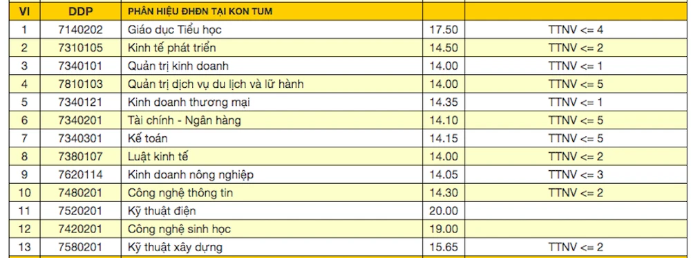 Đại học Đà Nẵng công bố điểm trúng tuyển đợt 1 ảnh 2