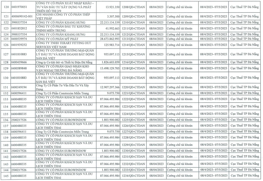 Danh sách doanh nghiệp bị cưỡng chế tài khoản từ Cục Thuế Đà Nẵng. Ảnh: LÊ PHI. Danh sách doanh nghiệp bị cưỡng chế tài khoản từ Cục Thuế Đà Nẵng. Ảnh: LÊ PHI.