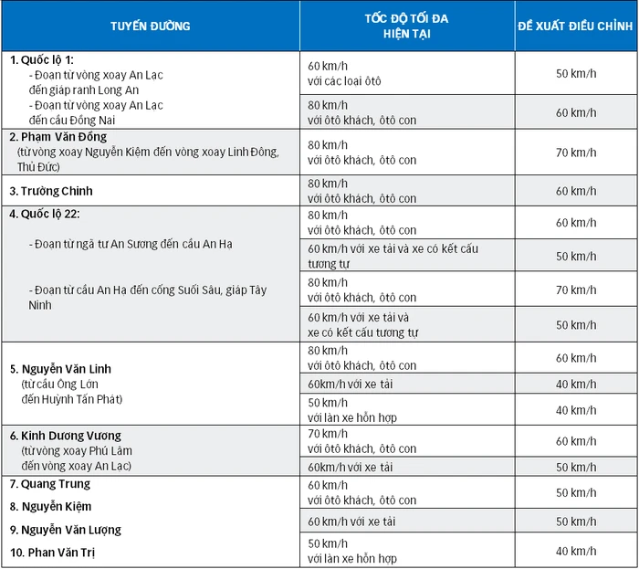 TP.HCM sẽ giảm tốc độ 10 tuyến đường, thấp nhất 40km/h - Ảnh 2.