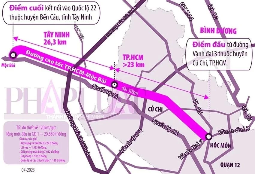 TP.HCM xin Thủ tướng áp dụng cơ chế của Vành đai 3 cho cao tốc TP.HCM - Mộc Bài