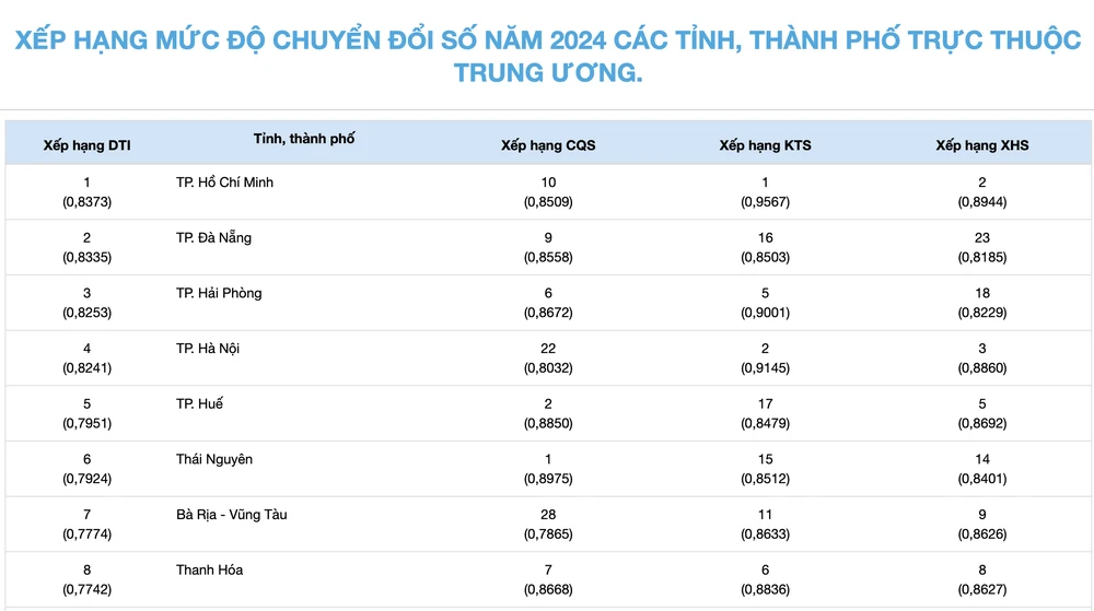 TP.HCM giữ vững nhóm đầu Chỉ số Chuyển đổi số sau sáp nhập-xep-hang-chuyen-doi-so-1.png