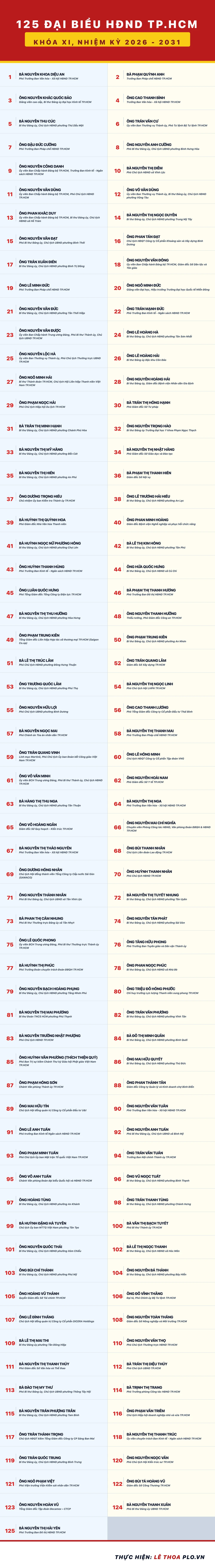 final-125-dai-bieu-hdnd-tp-hcm-2026-2031 (4).png