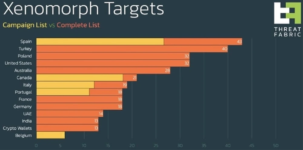 Nhiều quốc gia là mục tiêu của mã độc Xenomorph Nhiều quốc gia là mục tiêu của mã độc Xenomorph