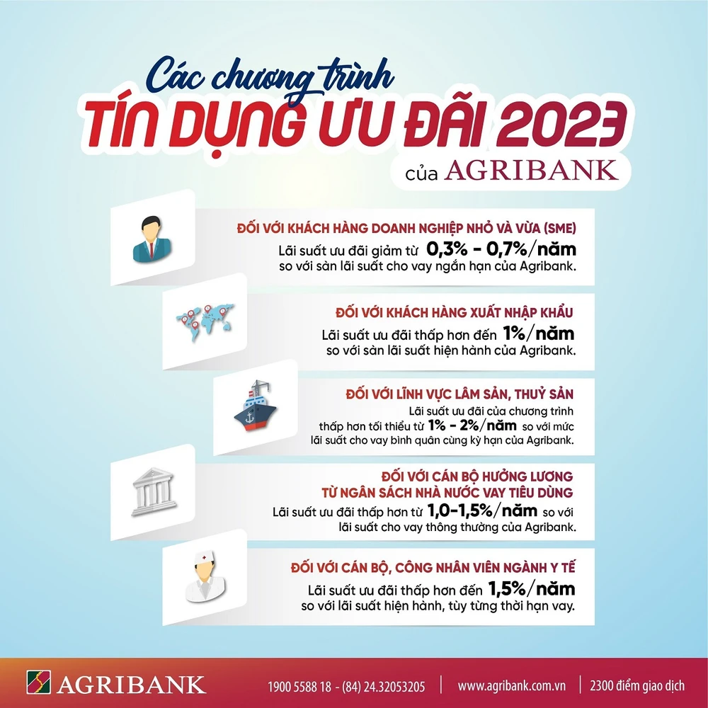 Agribank dành hơn 60.000 tỷ đồng triển khai nhiều chương trình tín dụng ưu đãi hỗ trợ khách hàng ảnh 1 Agribank dành hơn 60.000 tỷ đồng triển khai nhiều chương trình tín dụng ưu đãi hỗ trợ khách hàng ảnh 1