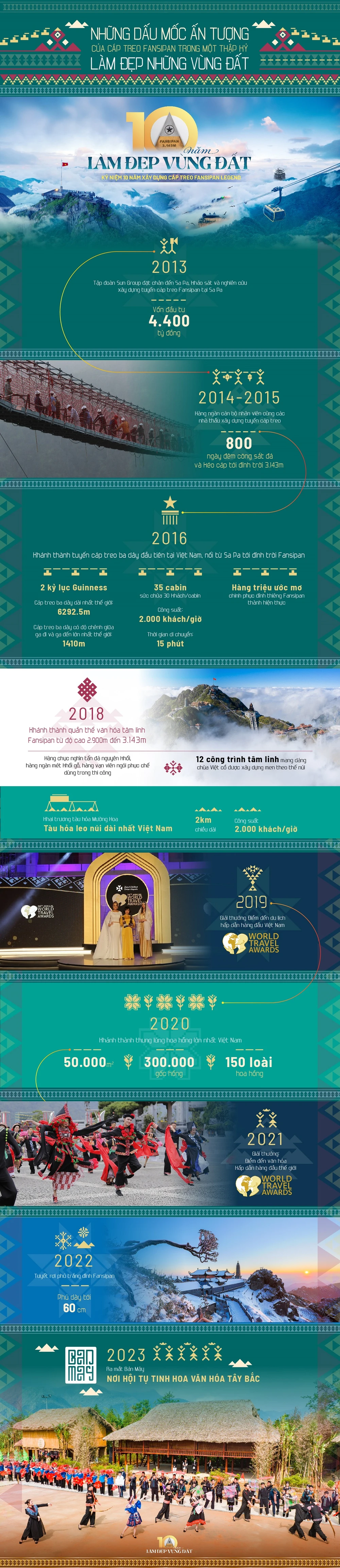Những dấu mốc ấn tượng trong một thập kỷ xây dựng cáp treo Fansipan làm đẹp vùng đất