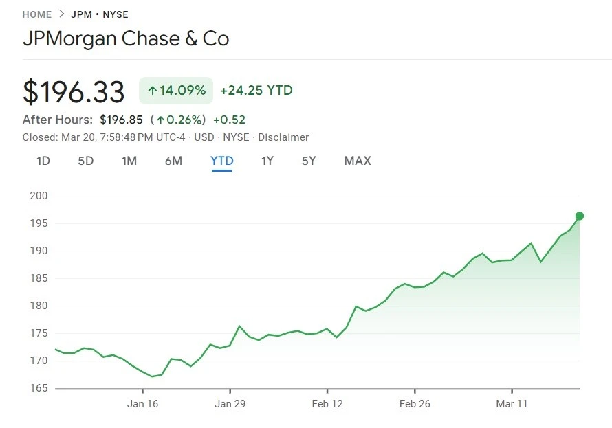 JP Morgan tăng cổ tức sau khi đạt được lợi nhuận kỷ lục