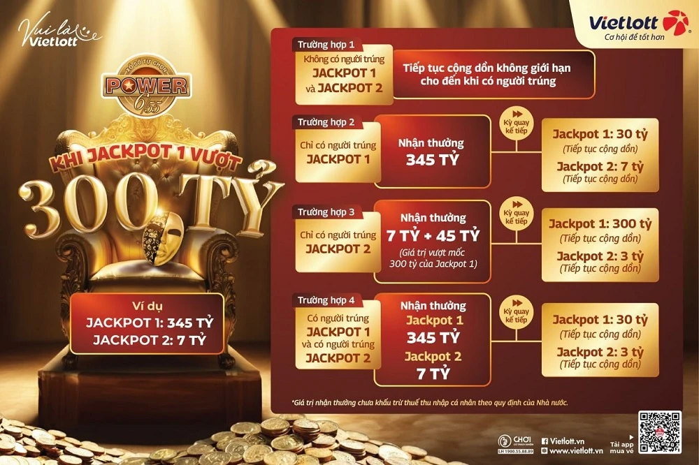 Liệu Jackpot 1 của Power 6/55 có phá đỉnh 300 tỷ đồng?