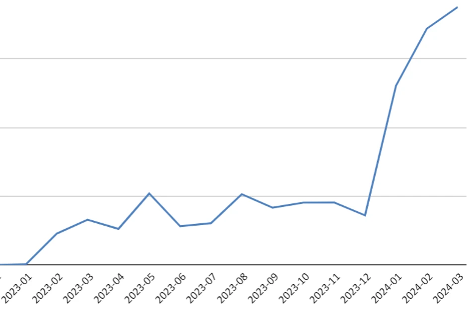 KOI Watch chiếm lĩnh thị phần đồng hồ giá 5 triệu, tăng trưởng 756% chỉ sau 1 năm