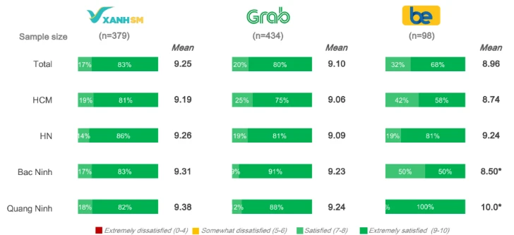 Xanh SM vượt Grab, dẫn đầu thị phần taxi công nghệ tại Việt Nam