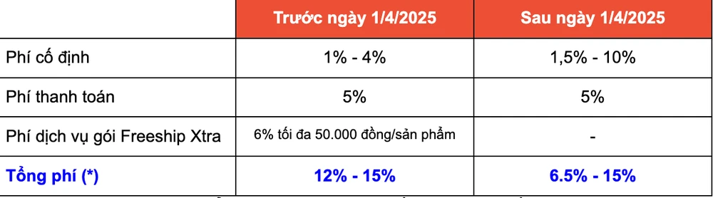Shopee lên tiếng về cấu trúc phí mới từ 01-4-2025