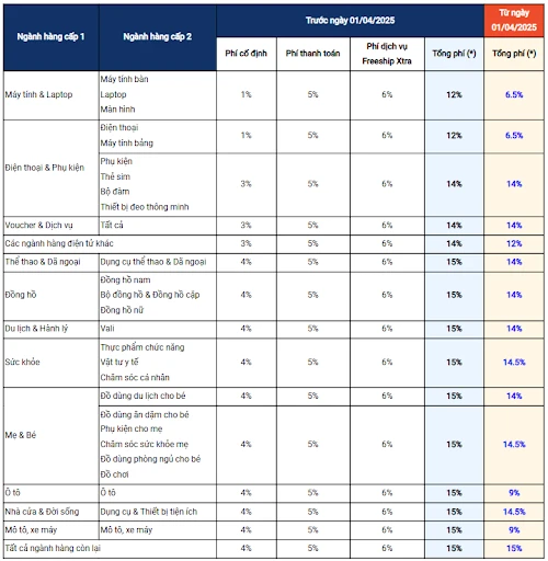 Shopee lên tiếng về cấu trúc phí mới từ 01-4-2025