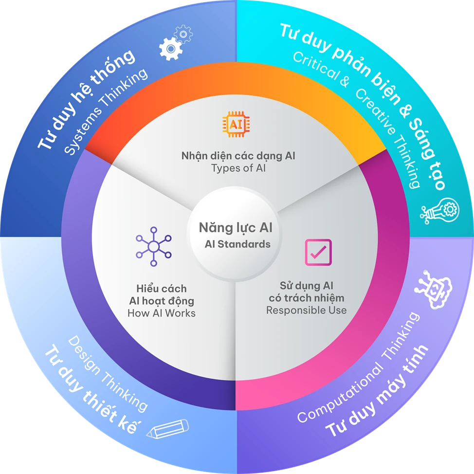 Vinschool triển khai chương trình giáo dục trí tuệ nhân tạo toàn diện từ mầm non đến lớp 12