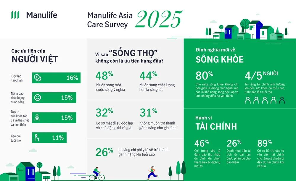Khảo sát Manulife Asia Care 2025: Người Việt không ưu tiên ‘sống lâu’