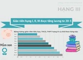 Giáo viên hạng I, II, III được tăng lương từ 20-3