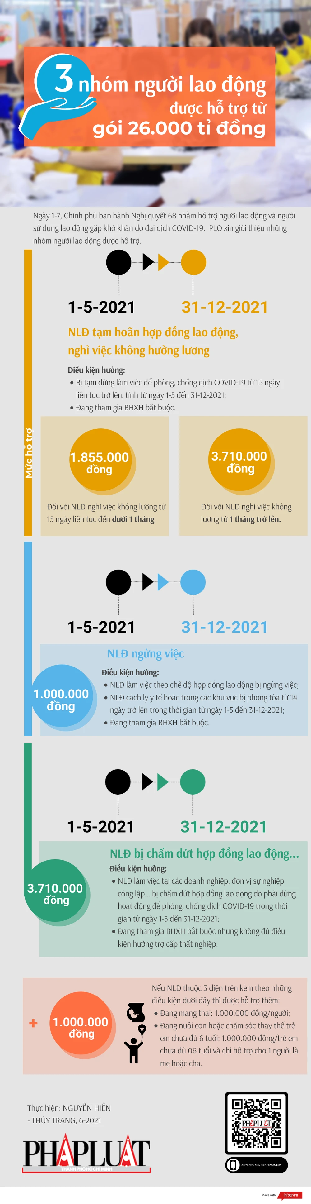 4 mức hỗ trợ người lao động
