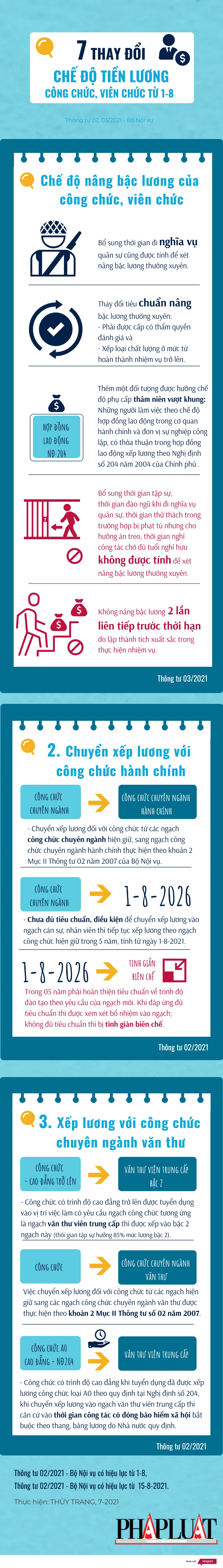 7 thay đổi chế độ tiền lương