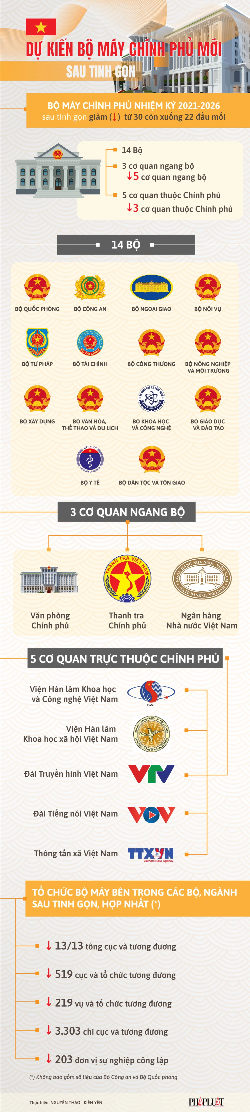 Infographic: Bộ máy Chính phủ mới sau tinh gọn có 14 bộ, lập thêm 1 bộ mới