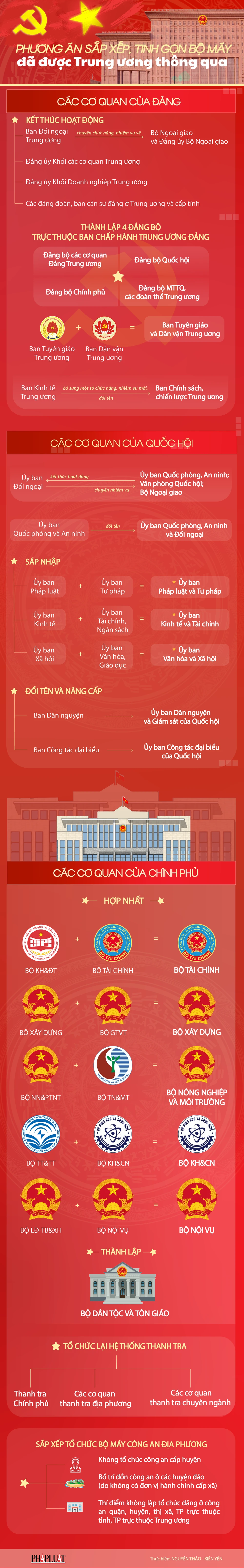 Phương án sắp xếp, tinh gọn bộ máy đã được Trung ương thông qua