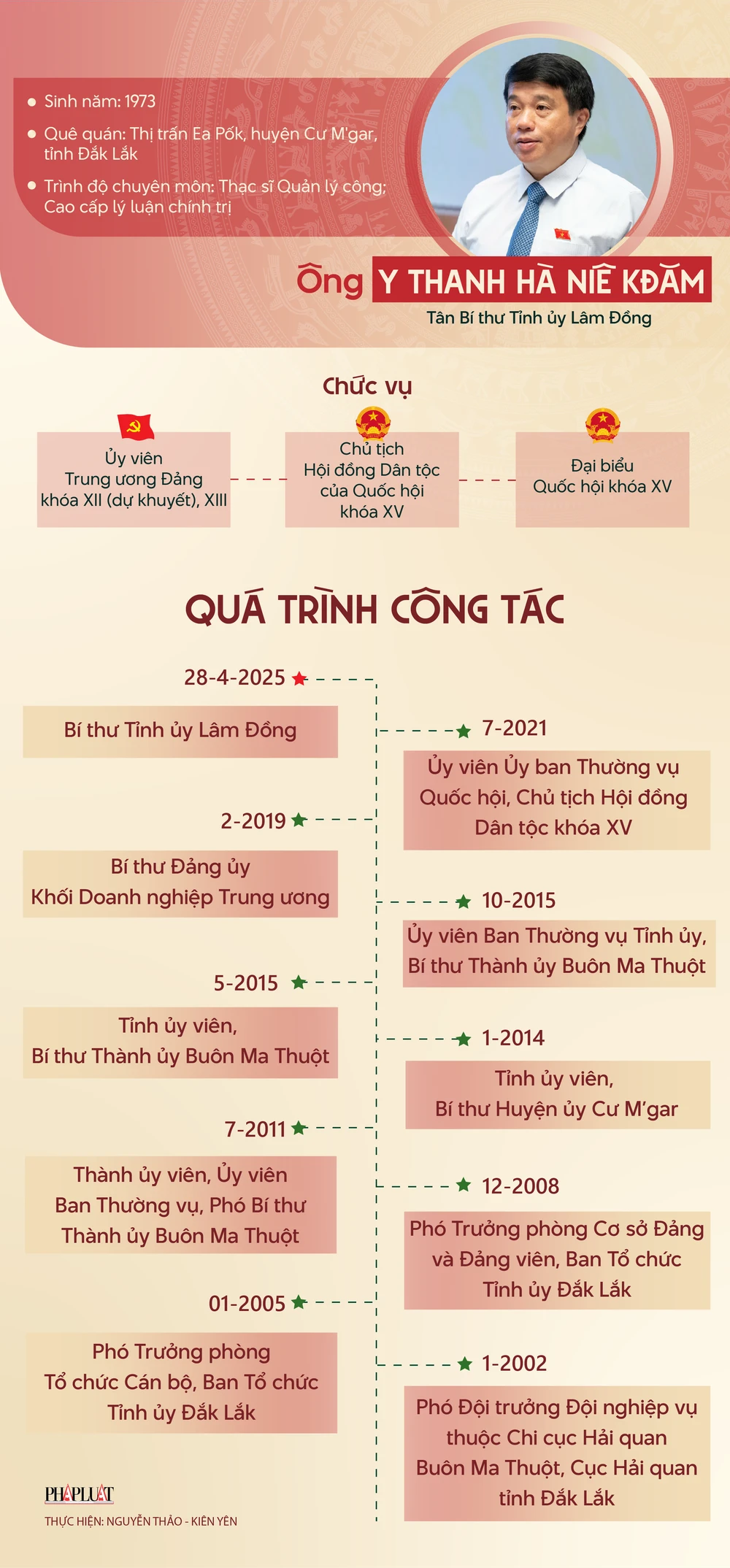 Quá trình công tác của Bí thư tỉnh ủy Lâm Đồng - ông Y Thanh Hà Niê KĐăm