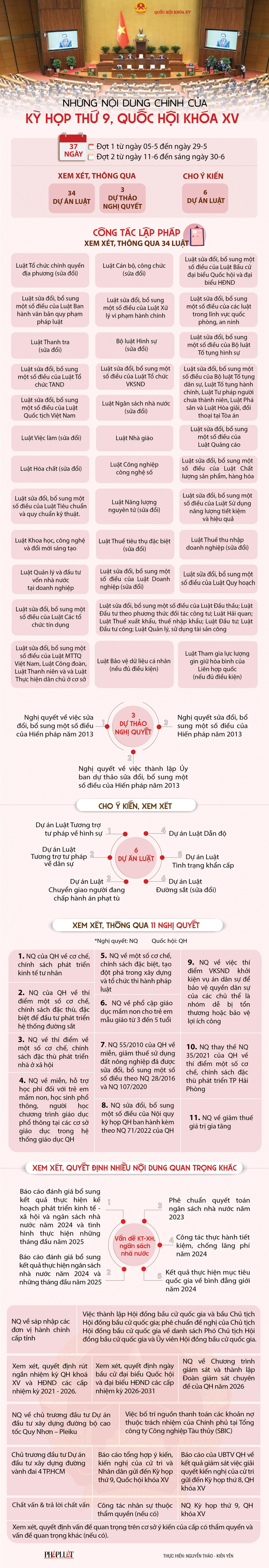 Kỳ họp 9 Quốc hội khóa XV