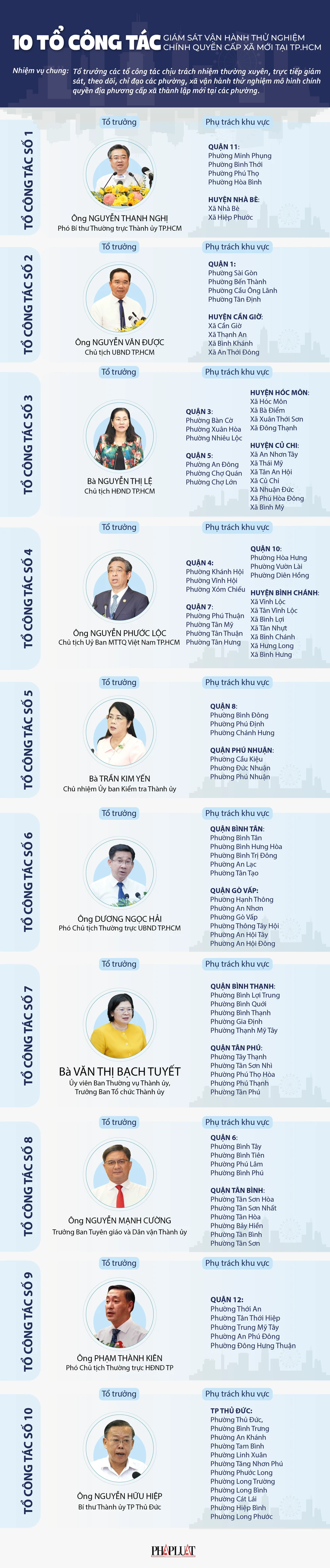 10 tổ công tác giám sát vận hành thử nghiệm chính quyền cấp xã mới tại TP.HCM