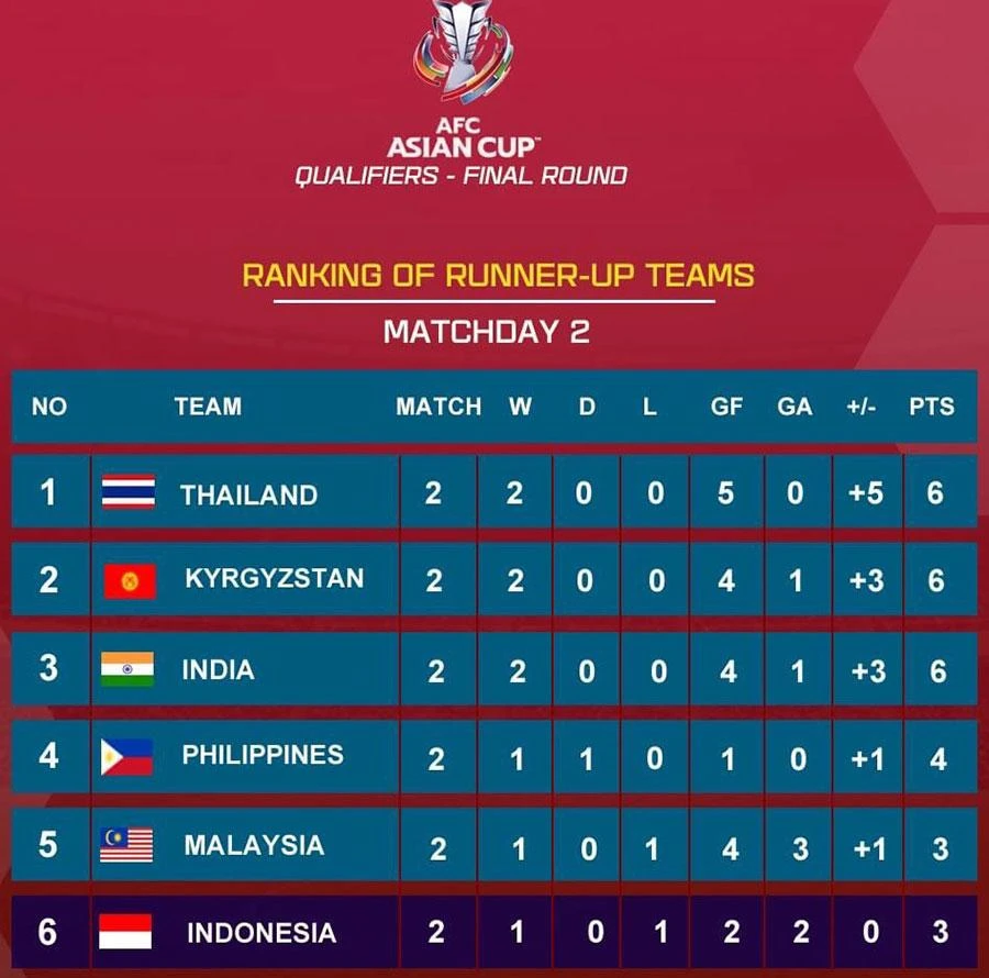 Bảng xếp hạng các đội nhì bảng.