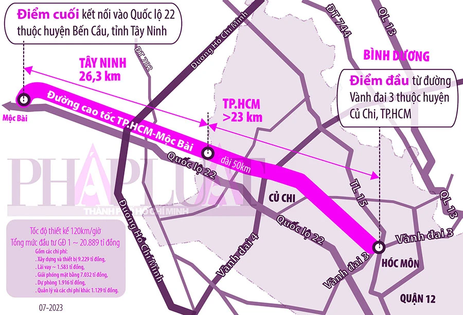Dự án đường bộ cao tốc TP.HCM - Mộc Bài dài 50 km, trong đó đoạn qua tỉnh Tây Ninh dài 26,3 km, đoạn qua TP.HCM dài hơn 23 km. Đồ họa: THÙY TRANG