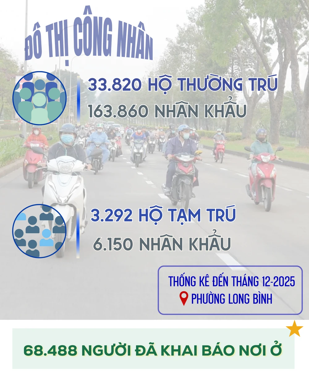 ẢNH GHÉP 1 - Thống kê đến tháng 12-2025 cho thấy phường Long Bình có 33.820 hộ thường trú với 163.860 nhân khẩu_ 3.292 hộ tạm trú với 6.150 nhân khẩu_ 68.488 người đã khai báo nơi ở.png
