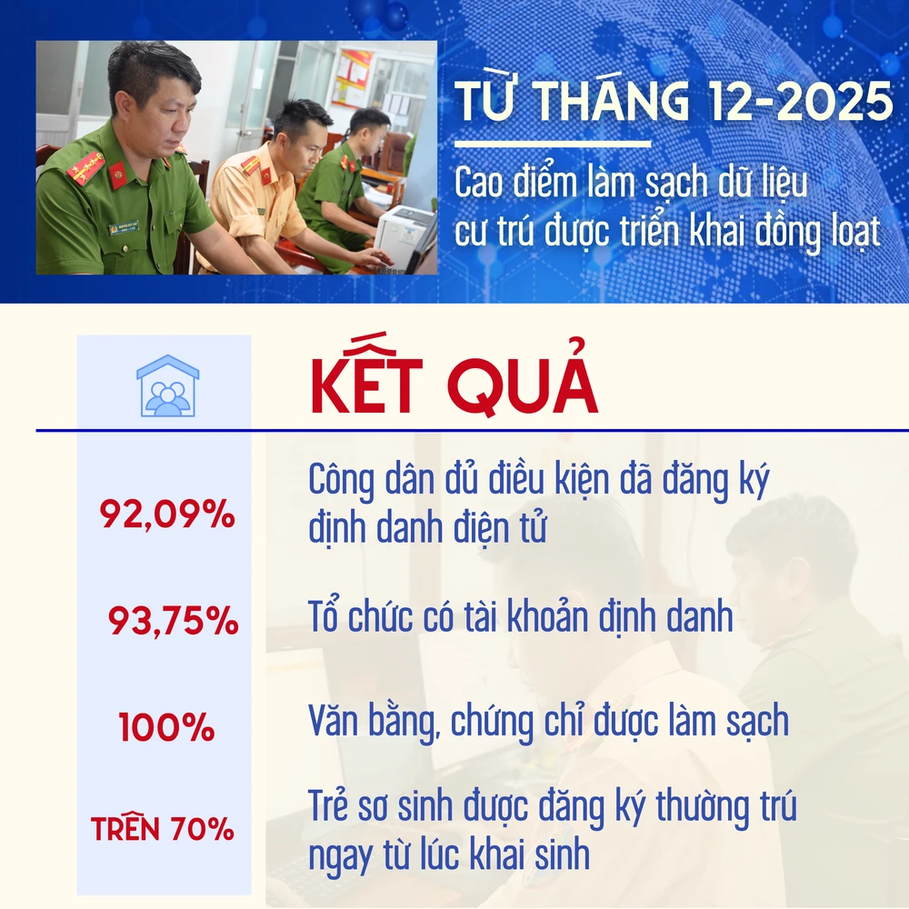 ẢNH GHÉP 8_ H28+H29+H30+ Info số liệu_ Từ tháng 12-2025, cao điểm làm sạch dữ liệu cư trú được triển khai đồng loạt. Kết quả cho thấy 92,09_ công dân đủ điều kiện đã đăng ký định.png