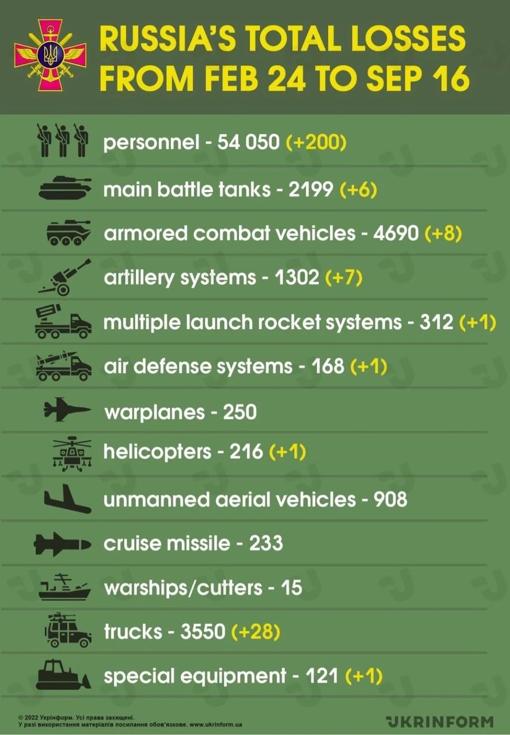 Ukraine thống kê thiệt hại của Nga từ ngày 24-2 đến 16-9. Ảnh: UKRINFORM