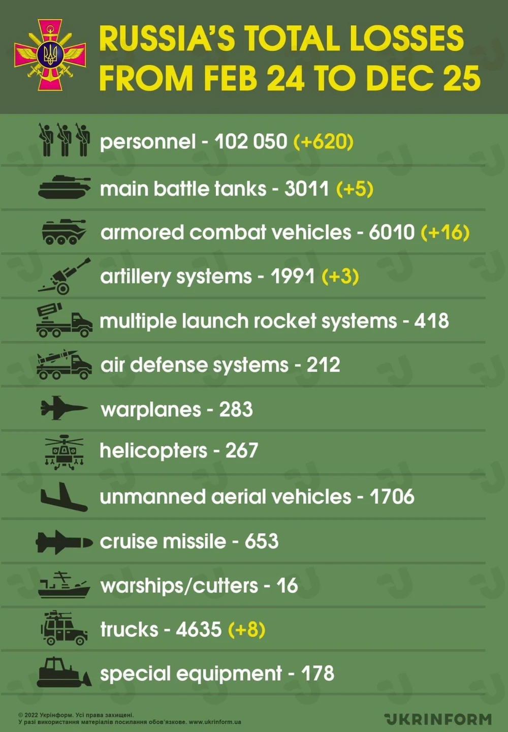 Ukraine thống kê thiệt hại của phía Nga kể từ đầu chiến dịch quân sự đến ngày 25-12. Ảnh: UKRINFORM