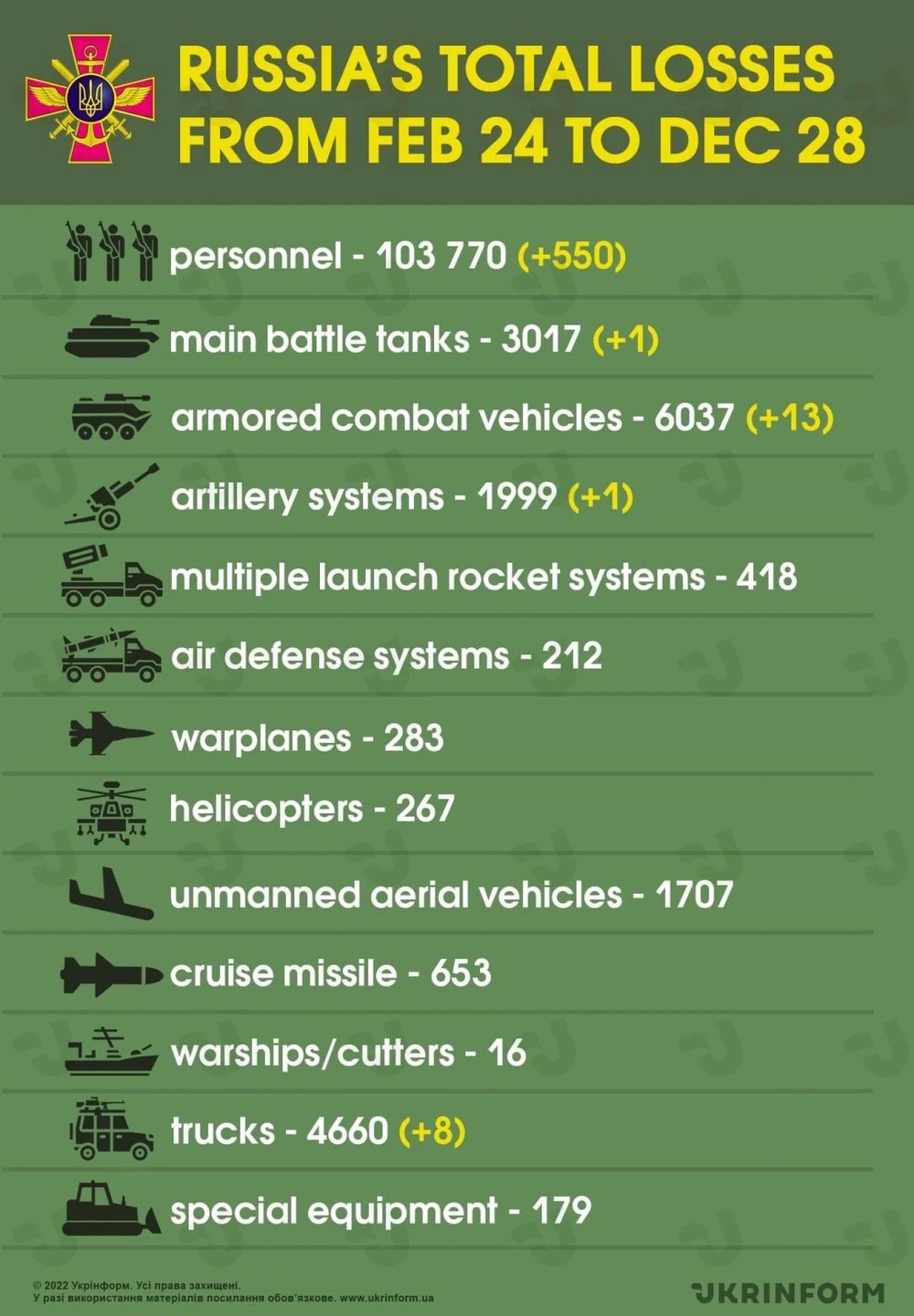 Ukraine thống kê thiệt hại của Nga từ 24-2 đến 27-12. Ảnh: UKRINFORM
