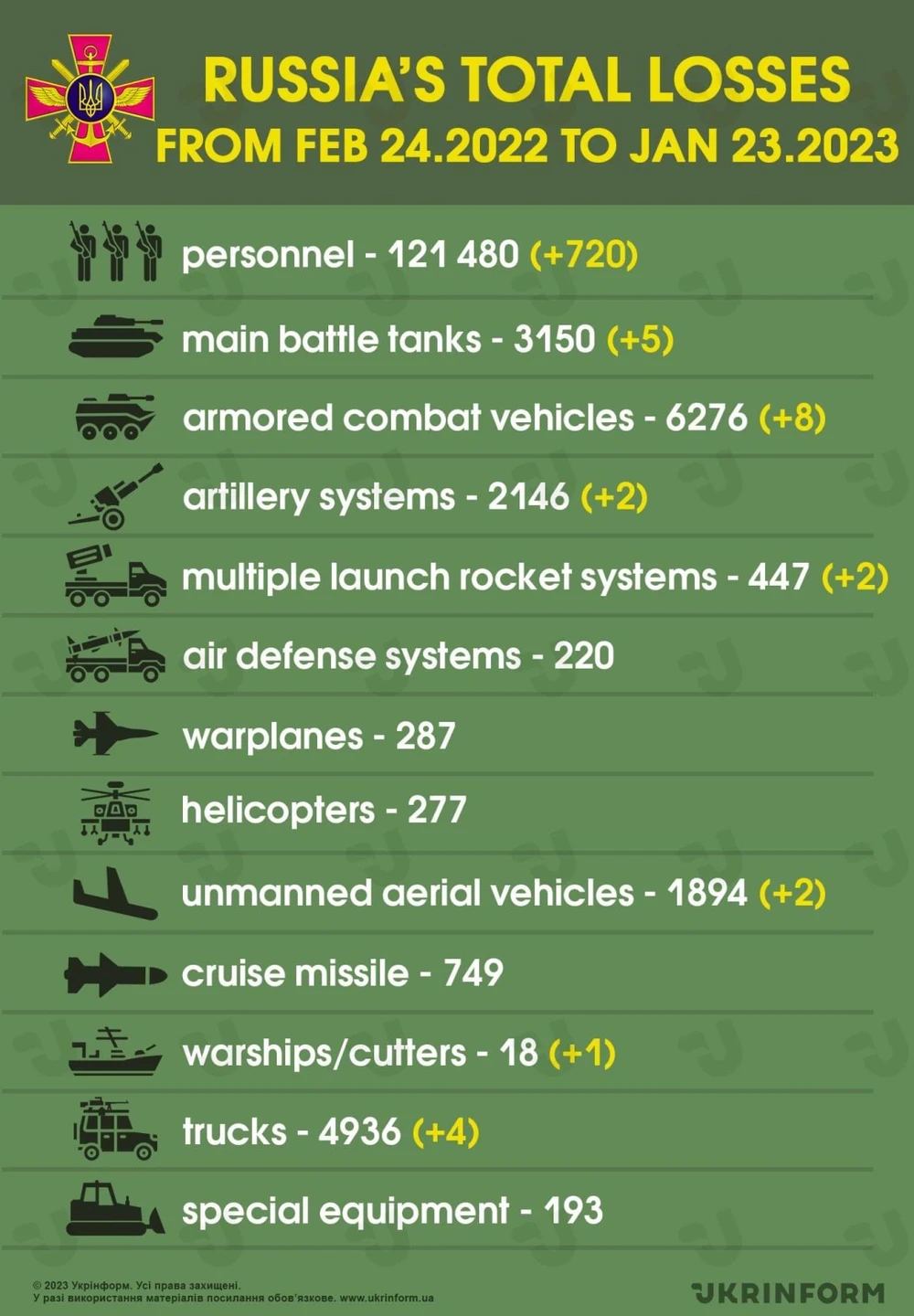 Ukraine thống kê thiệt hại của Nga kể từ ngày 24-2-2022 đến 23-1. Ảnh: UKRINFORM