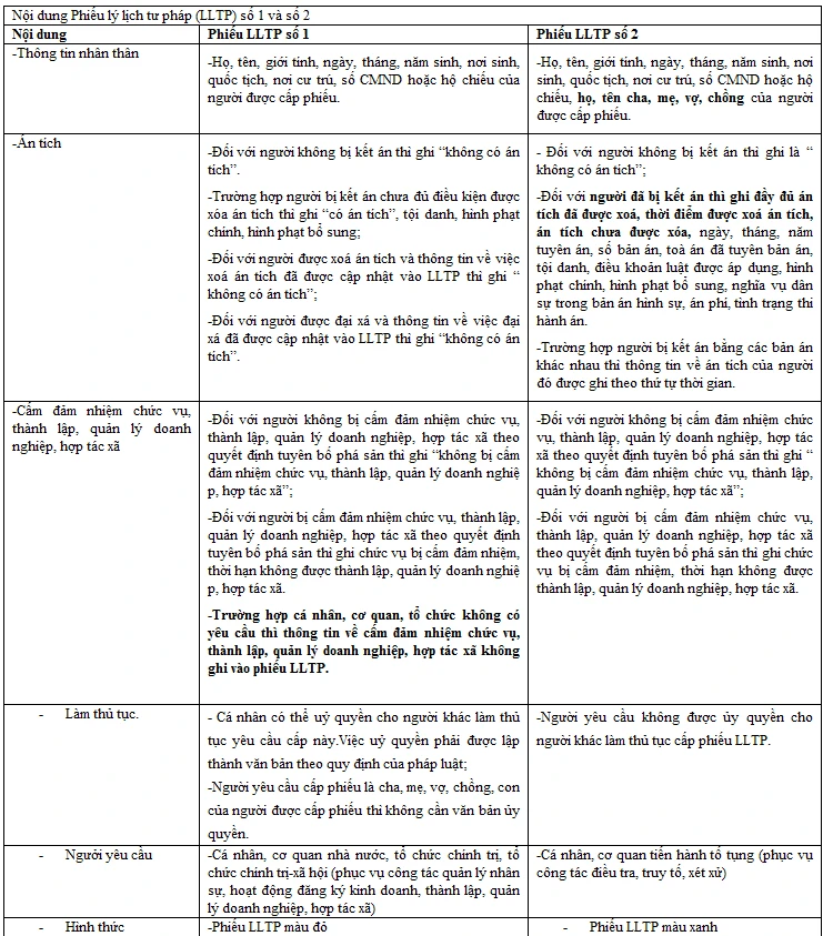 Xoá án rồi vẫn bị ghi vào phiếu lý lịch tư pháp? ảnh 1