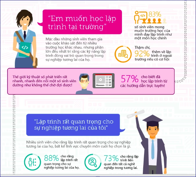 95% sinh viên muốn lập trình trở thành môn học chính ảnh 2