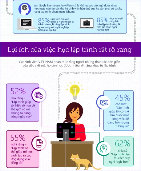 95% sinh viên muốn lập trình trở thành môn học chính ảnh 3